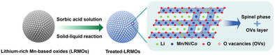 Layered-Spinel Heterogeneous Structure and Oxygen Vacancies Enable Superior Electrochemical Performance for Li-Rich Cathodes