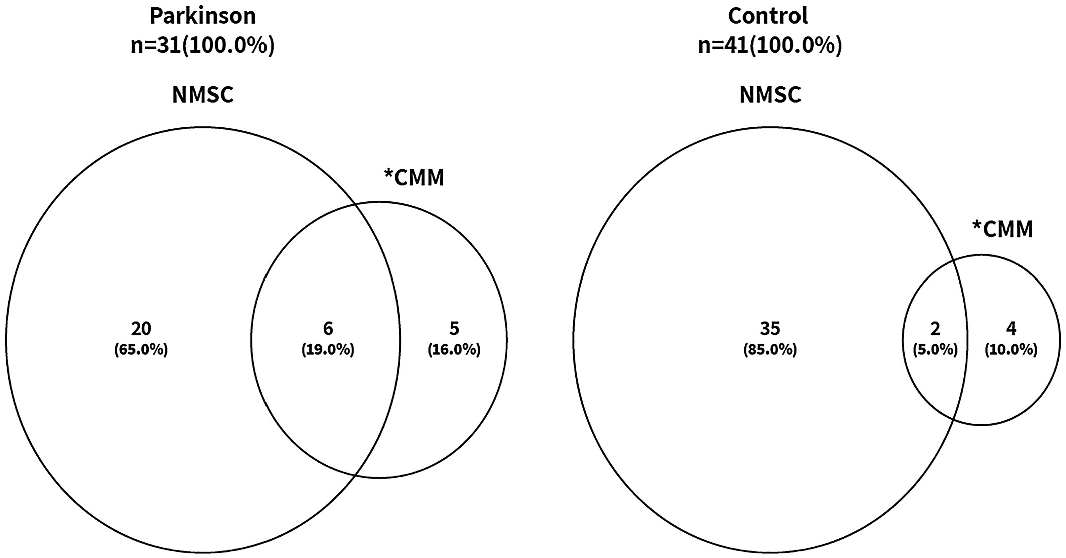 Risk factors for actinic keratosis, non-melanoma skin cancer and cutaneous malignant melanoma in persons with and without Parkinson's disease: A cross-sectional study