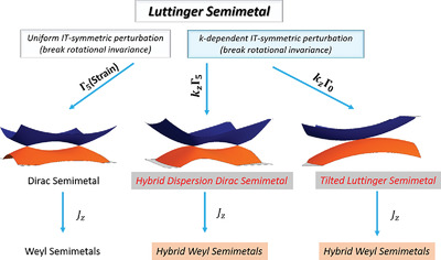 Hybrid Dispersion Dirac Semimetal and Hybrid Weyl Phases in Luttinger Semimetals: A Dynamical Approach