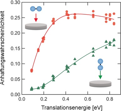 Dynamics of O2 Chemisorption on a Flat Platinum Surface Probed by an Alignment-Controlled O2 Beam