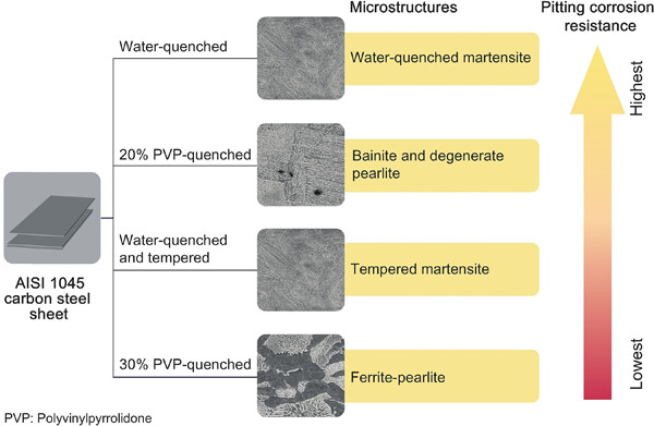 Effect of quenching in aqueous polyvinylpyrrolidone solutions on the microstructure and pitting corrosion resistance of AISI 1045 carbon steel