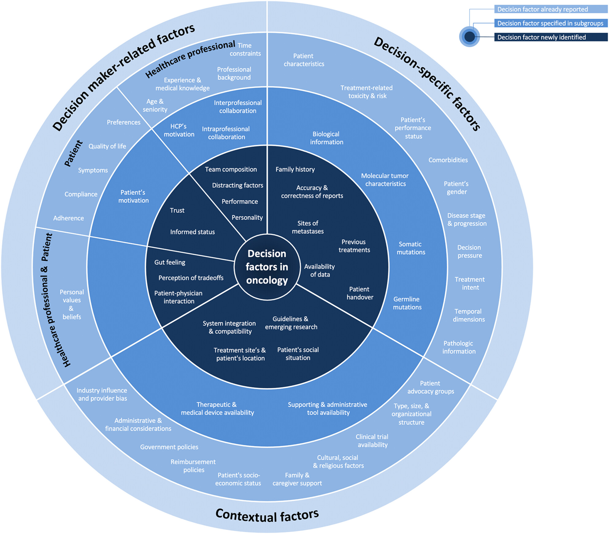 Factors Guiding Clinical Decision-Making in Genitourinary Oncology