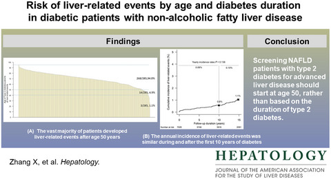 Risk of liver-related events by age and diabetes duration in patients with diabetes and nonalcoholic fatty liver disease