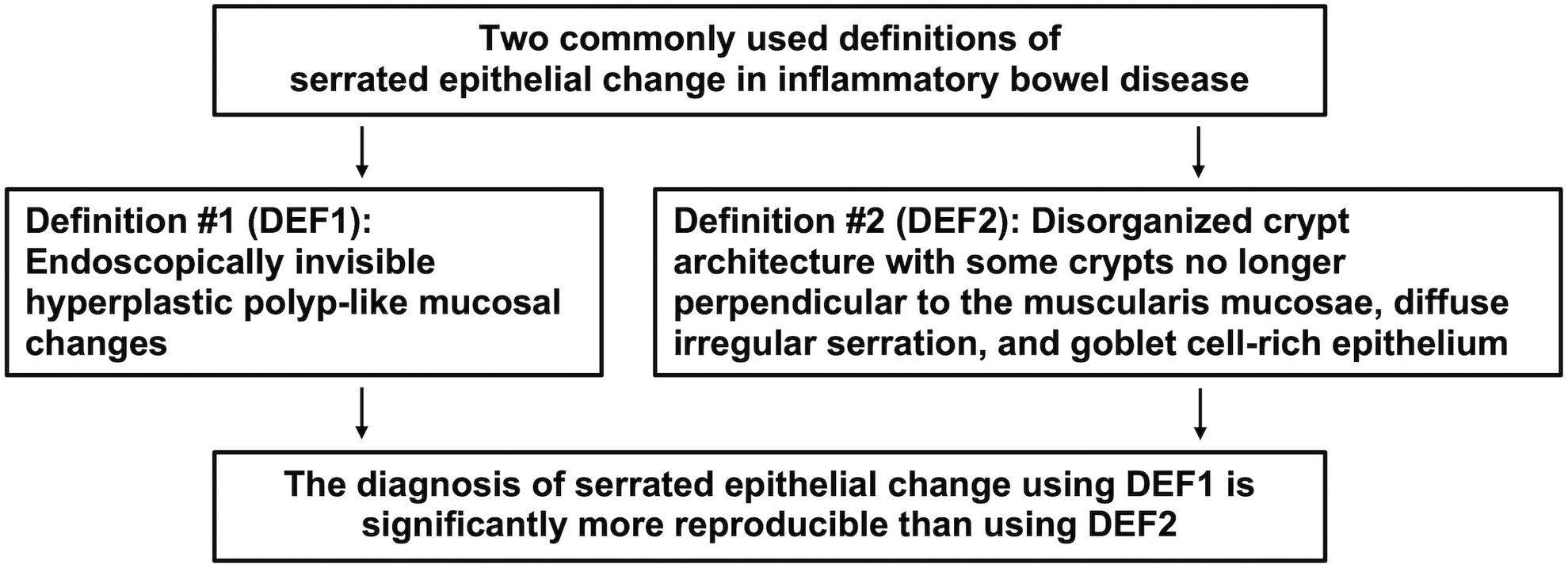 Interobserver variability in the histologic evaluation of serrated epithelial change in inflammatory bowel disease among gastrointestinal pathologists: a comparison of two different definitions