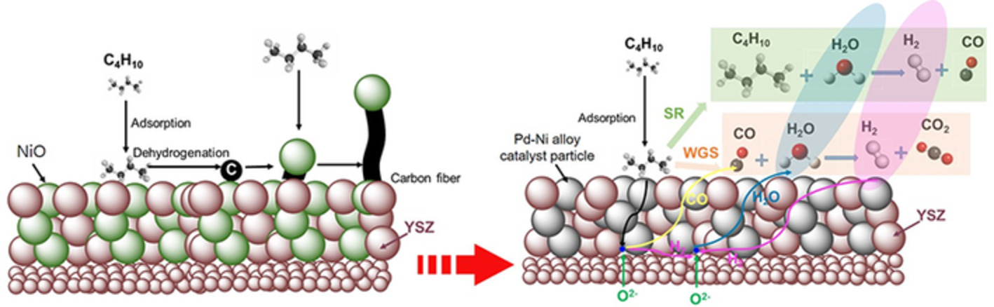 Improved electrochemical performance and durability of butane-operating low-temperature solid oxide fuel cell through palladium infiltration
