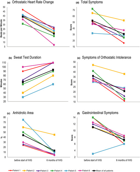Immunomodulatory treatment in postural tachycardia syndrome: A case series
