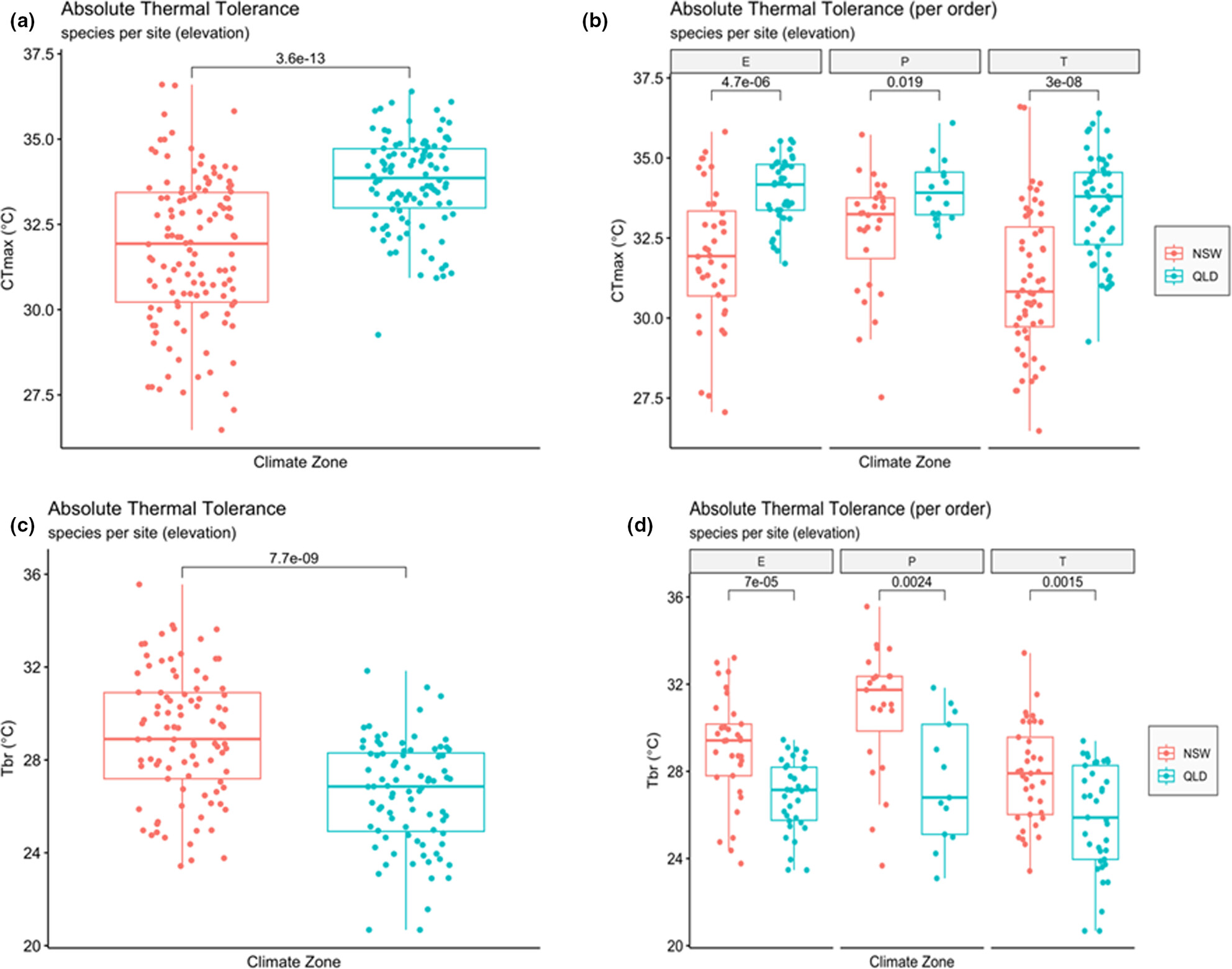 The thermal breadth of temperate and tropical freshwater insects supports the climate variability hypothesis
