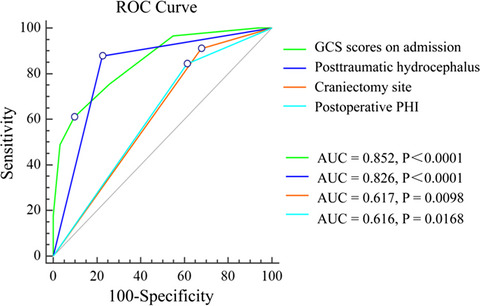 Postoperative complications influencing the long-term outcome of head-injured patients after decompressive craniectomy