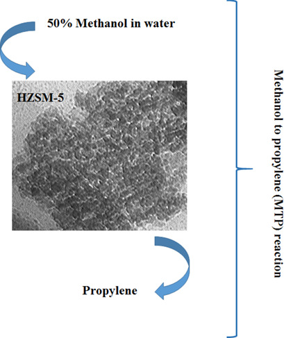 Structural Effects of HZSM-5 Zeolite on Methanol-to-Propylene Reaction