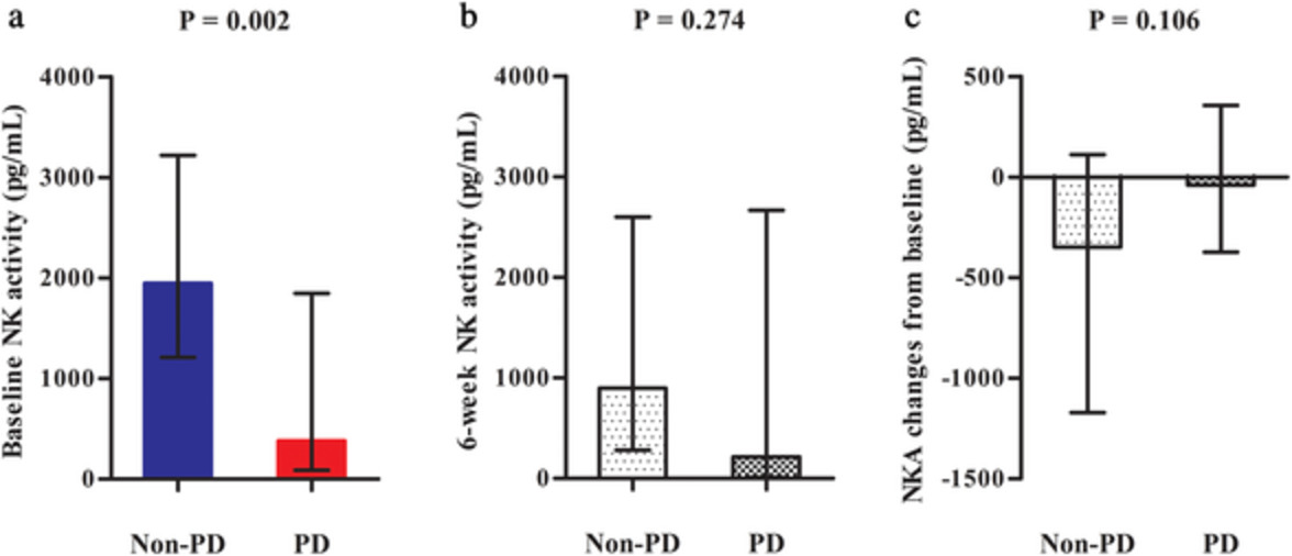 Efficacy of natural killer cell activity as a biomarker for predicting immunotherapy response in non-small cell lung cancer