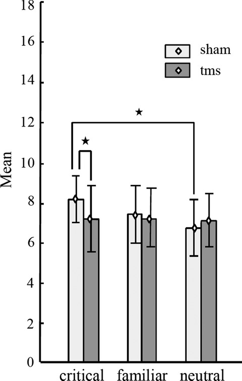 Disrupting dorsolateral prefrontal cortex by rTMS reduces the P300 based marker of deception
