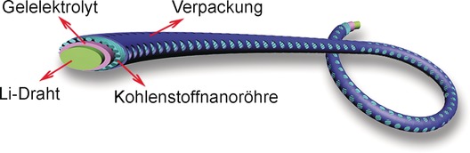 High-Performance Lithium–Air Battery with a Coaxial-Fiber Architecture