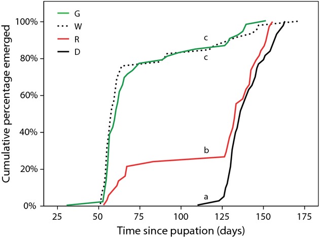 Artificial light at night causes diapause inhibition and sex-specific life history changes in a moth