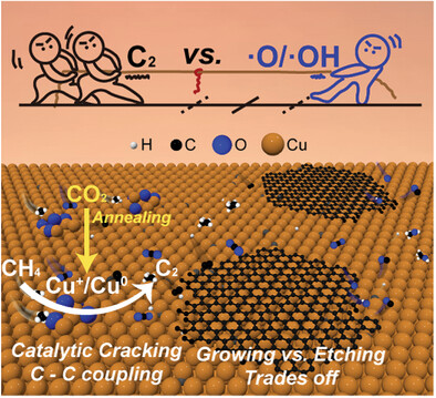 Catalytic Cu2O/Cu Site Trades off the Coupling and Etching Reactions of Carbon Intermediates for CO2-Assisted Graphene Synthesis