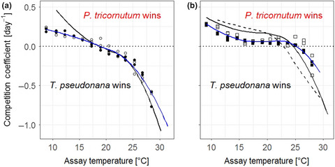 High predictability of direct competition between marine diatoms under different temperatures and nutrient states