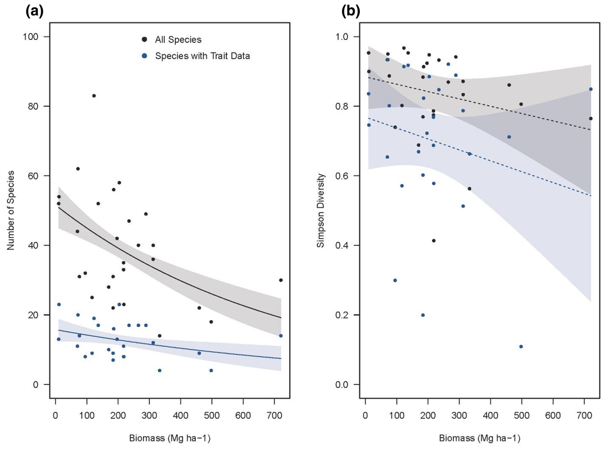 Understory plant biodiversity is inversely related to carbon storage in a high carbon ecosystem
