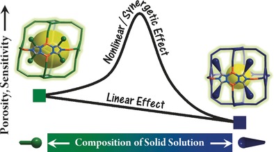 Flexible, Luminescent Metal–Organic Frameworks Showing Synergistic Solid-Solution Effects on Porosity and Sensitivity