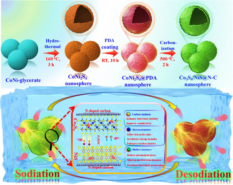Significantly enhanced ion-migration and sodium-storage capability derived by strongly coupled dual interfacial engineering in heterogeneous bimetallic sulfides with densified carbon matrix