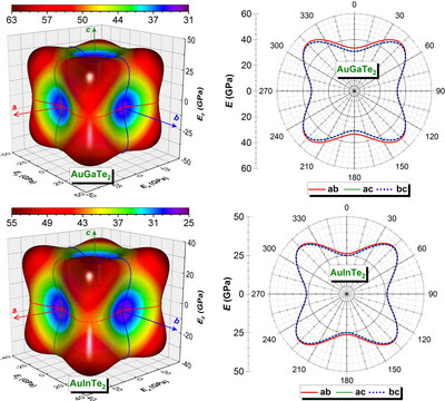 Density functional theory investigation of the phase transition, elastic and thermal characteristics for AuMTe2(M = Ga,In) chalcopyrite compounds
