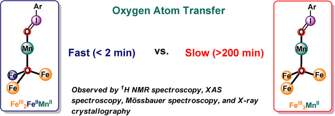 Accelerated Oxygen Atom Transfer and C−H Bond Oxygenation by Remote Redox Changes in Fe3Mn-Iodosobenzene Adducts