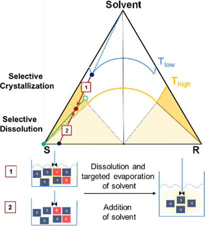 Exploiting Ternary Solubility Phase Diagrams for Resolution of Enantiomers: An Instructive Example