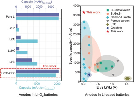 Stabilizing Lithium into Cross-Stacked Nanotube Sheets with an Ultra-High Specific Capacity for Lithium Oxygen Batteries