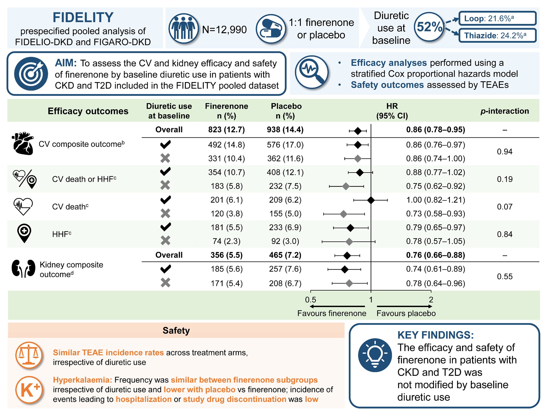 Efficacy and safety of finerenone in patients with chronic kidney disease and type 2 diabetes by diuretic use: A FIDELITY analysis