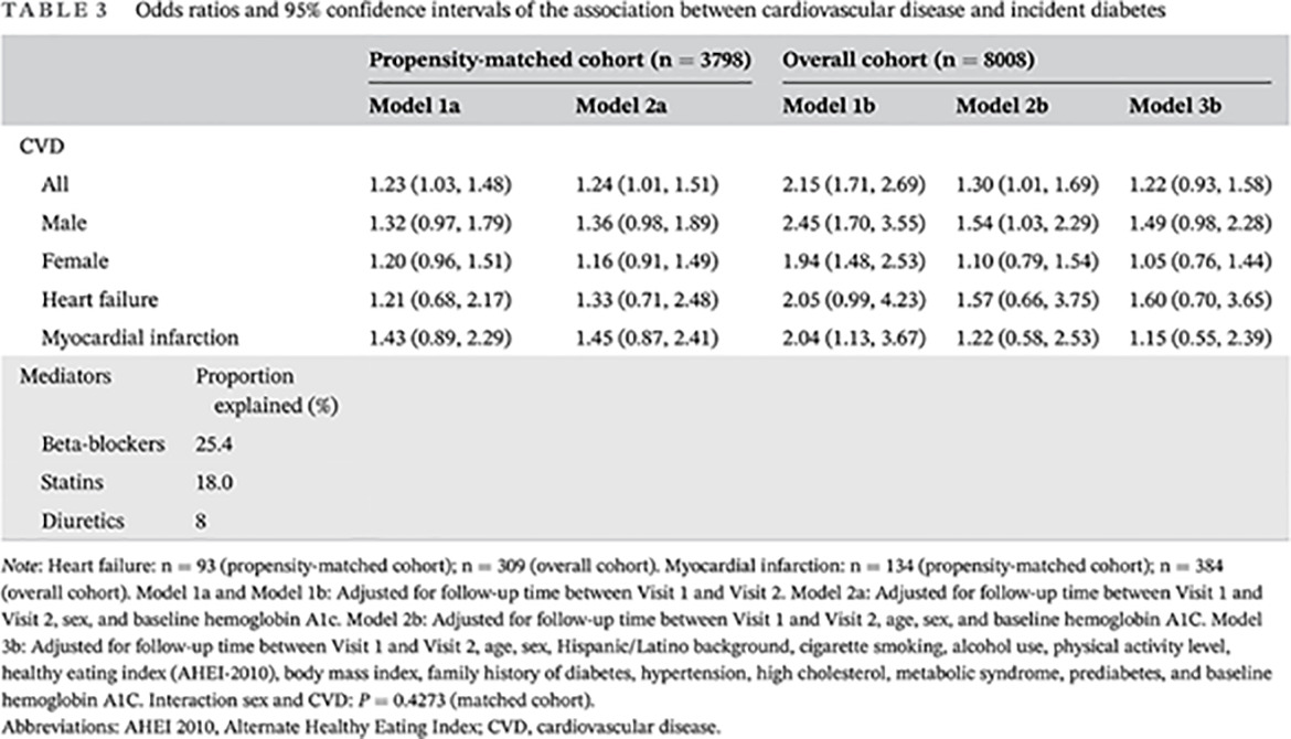 Cardiovascular disease and risk of incident diabetes mellitus: Findings from the Hispanic Community Health Study/Study of Latinos (HCHS/SOL) 心血管疾病与糖尿病发病风险:拉美裔社区健康研究/拉丁裔研究(HCHS/SOL)的研究结果