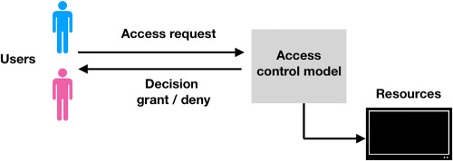 A survey on access control mechanisms for cloud computing