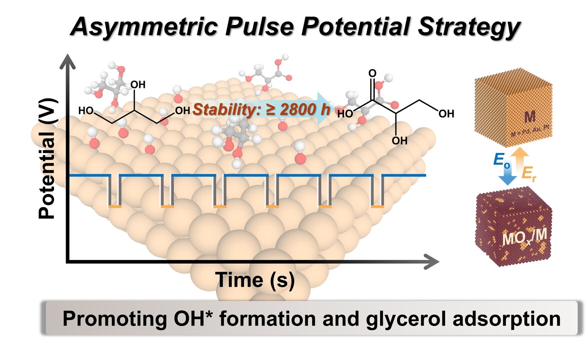 Promoting Alcohols Electrooxidation Coupled with Hydrogen Production via Asymmetric Pulse Potential Strategy