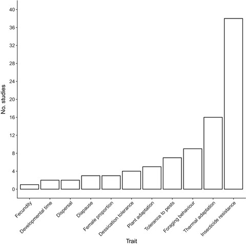 Does experimental evolution produce better biological control agents? A critical review of the evidence