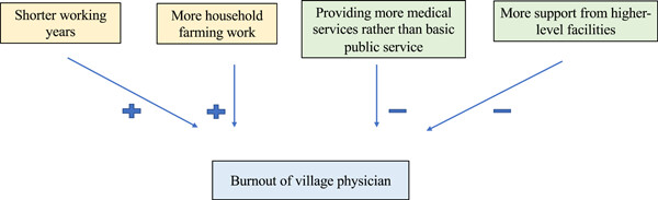 Factors underlying burnout among rural village physicians in Southwestern China