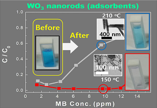 Adsorption Characteristics of Methylene Blue on WO3 Nanorods Prepared by Microwave-Assisted Hydrothermal Methods