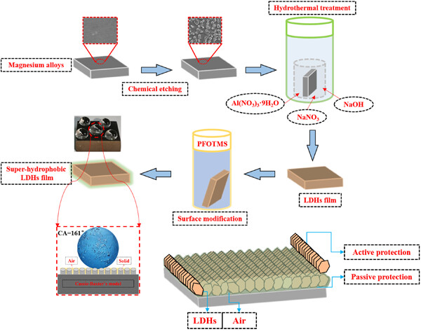 Double-anticorrosion ability of in-situ superhydrophobic MgAl-LDH coating with excellent stability of the corrosion resistance on magnesium alloy AZ31