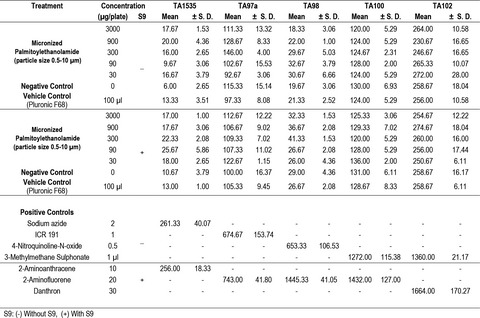 Safety of micronized palmitoylethanolamide (microPEA): lack of toxicity and genotoxic potential
