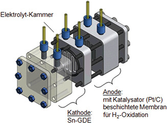 Entwicklung und Einsatz von Gasdiffusionselektroden zur elektrochemischen Reduktion von CO2 Development and Utilization of Gas Diffusion Electrodes for the Electrochemical Reduction of CO2