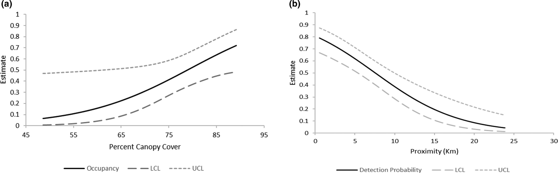 American marten occupancy and activity patterns at the southern extent of their range in the eastern United States