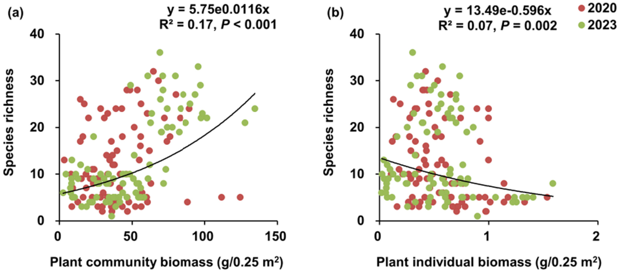 An Exploration of Plant Biomass–Species Richness Relationships in Three Subalpine Grasslands on the Qinghai–Tibetan Plateau