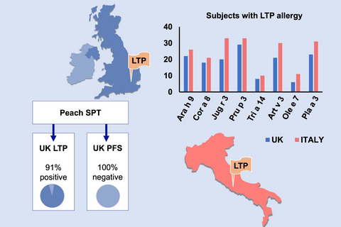 Lipid Transfer Protein allergy in the United Kingdom: Characterization and comparison with a matched Italian cohort