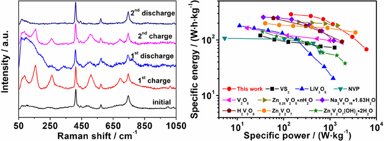 Ammonium Ion and Structural Water Co-Assisted Zn2+ Intercalation/De-Intercalation in NH4V4O10∙0.28H2O†