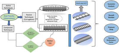 Critical Review of Corrugation in Tubular Heat Exchangers: Focus on Thermal and Economical Aspects
