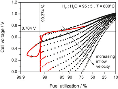 Microkinetic Modeling of Nickel Oxidation in Solid Oxide Cells: Prediction of Safe Operating Conditions