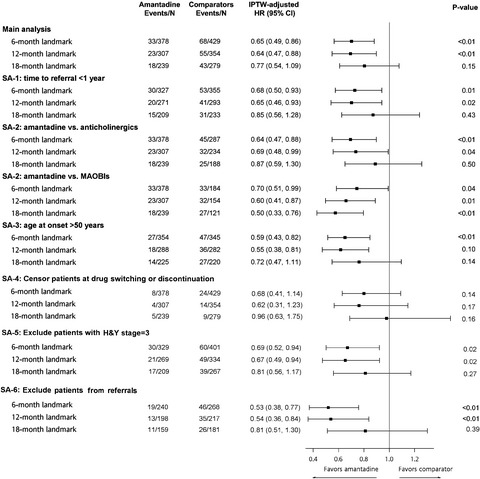 Amantadine treatment and delayed onset of levodopa-induced dyskinesia in patients with early Parkinson's disease