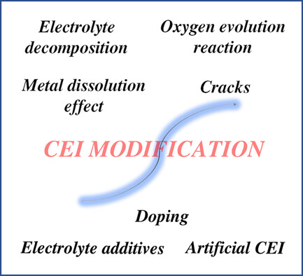 Understanding the Cathode–Electrolyte Interphase in Lithium-Ion Batteries Issue 9, 2022