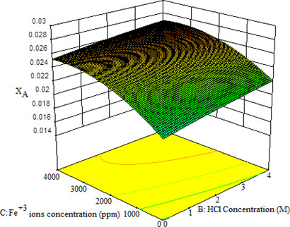Thermodynamic Models and Central Composite Design for Calcium Sulfate Dihydrate Solubility