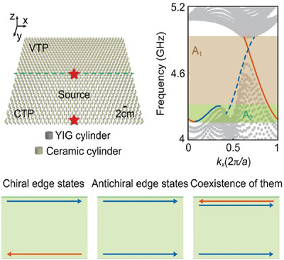 Coexistence of Chiral and Antichiral Edge States in Photonic Crystals