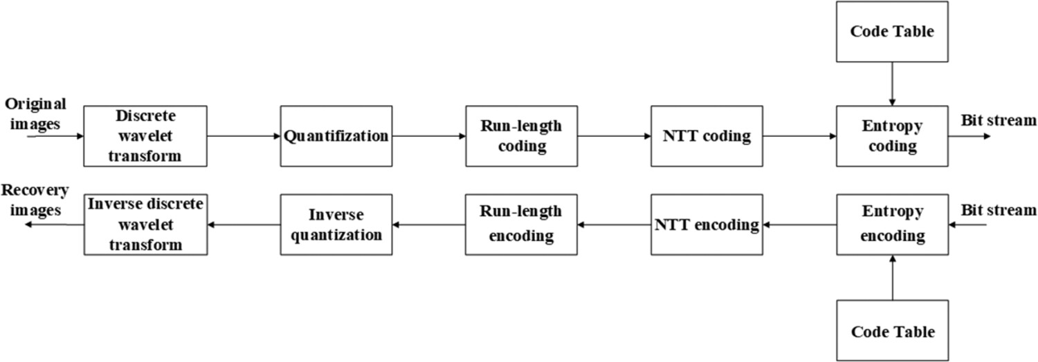 Hybrid image compression algorithm based on wavelet transform and number theoretic transformation
