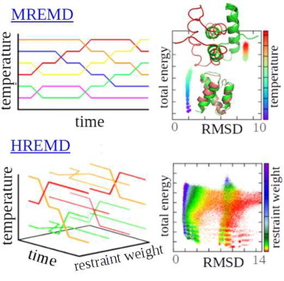 Ergodicity and model quality in template-restrained canonical and temperature/Hamiltonian replica exchange coarse-grained molecular dynamics simulations of proteins