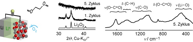 Die Lithium-Sauerstoff-Batterie mit etherbasierten Elektrolyten