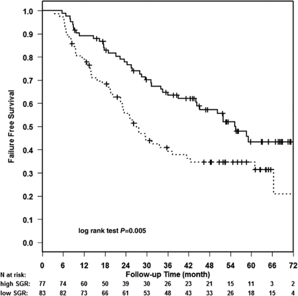 Validating impact of pretreatment tumor growth rate on outcome of early-stage lung cancer treated with stereotactic body radiation therapy